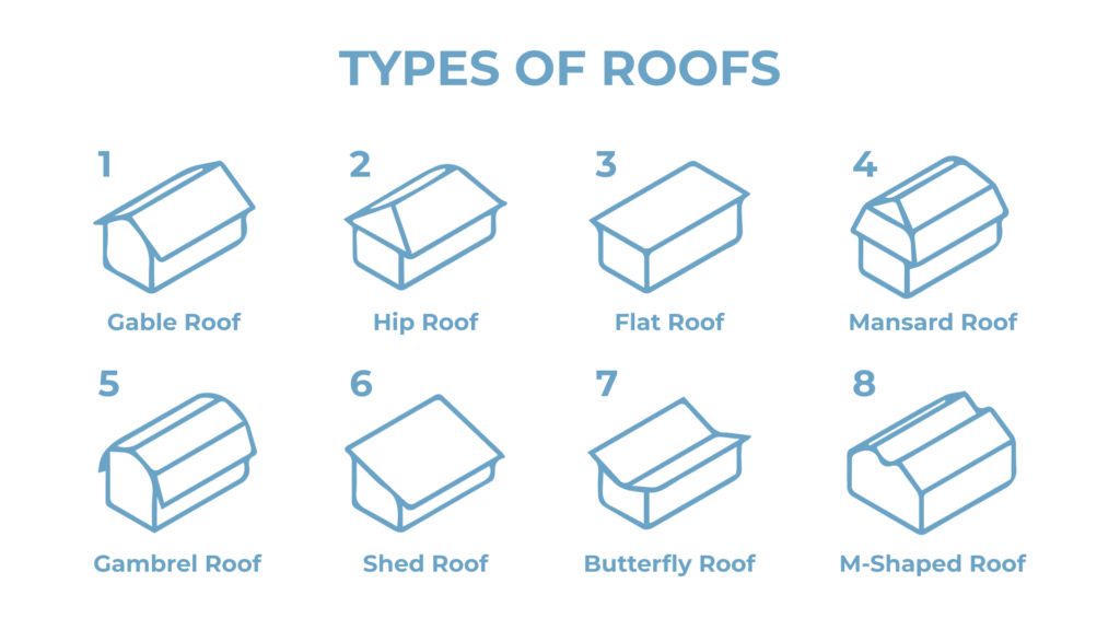 An infographic showing 8 different types of roofs